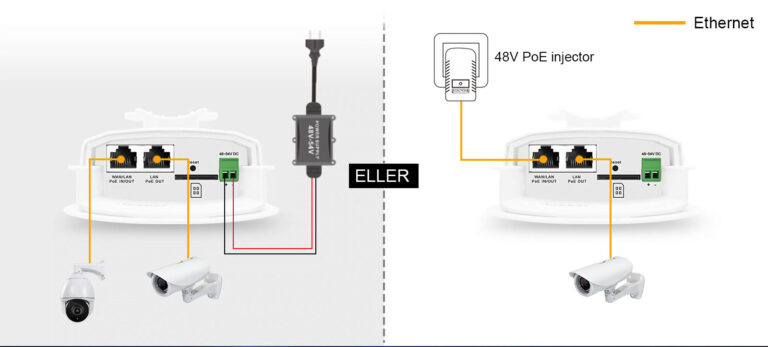 Utendørs 4G router utganger og strømforsyning