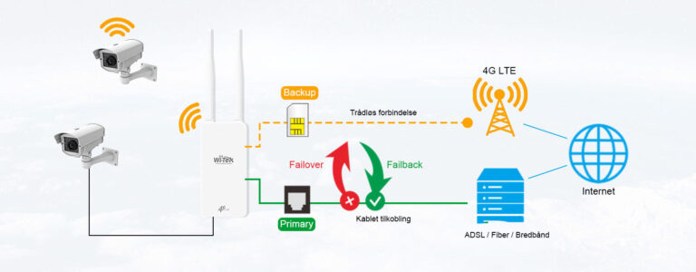 4G router utendørs - typisk oppsett