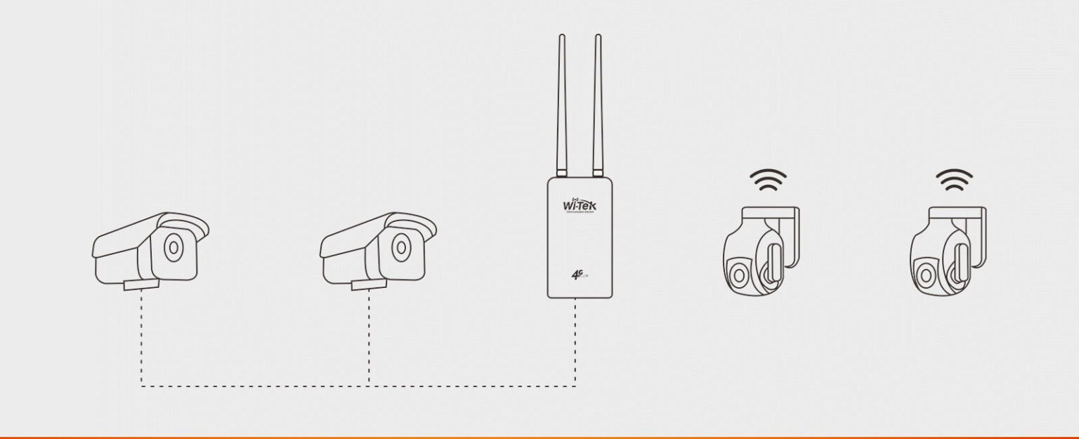 Utendørs 4G router med WiFi og PoE utgang | sikkerheten-selv.no