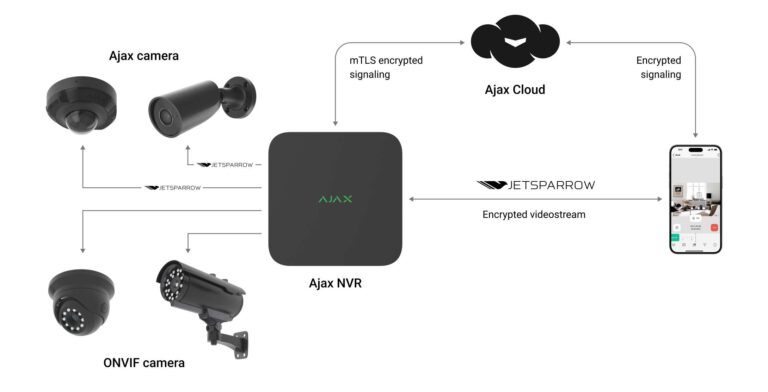 Ajax NVR - Videoopptaker for kameraovervåkning - Bilde 3