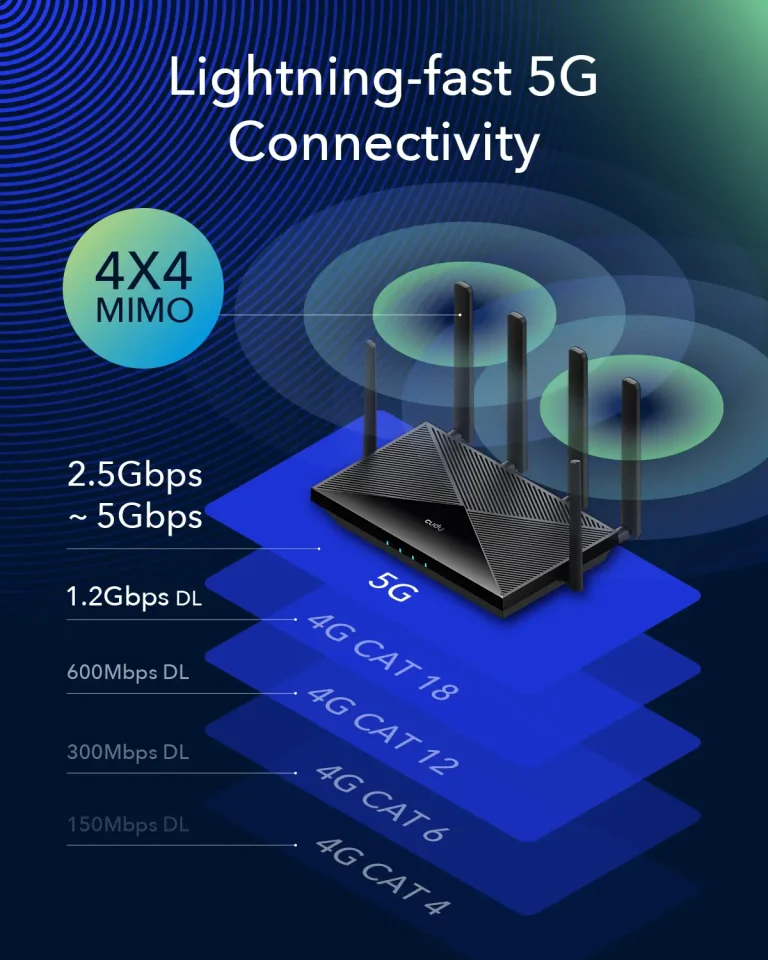 5G router som gir deg de raskeste internett hastighetene