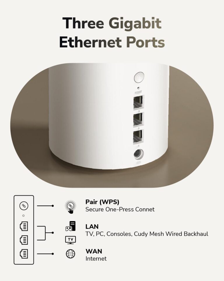 Hver Mesh ruter kommer med 3 stk. Gigabit porter, perfekt for TV, spillkonsoller osv.