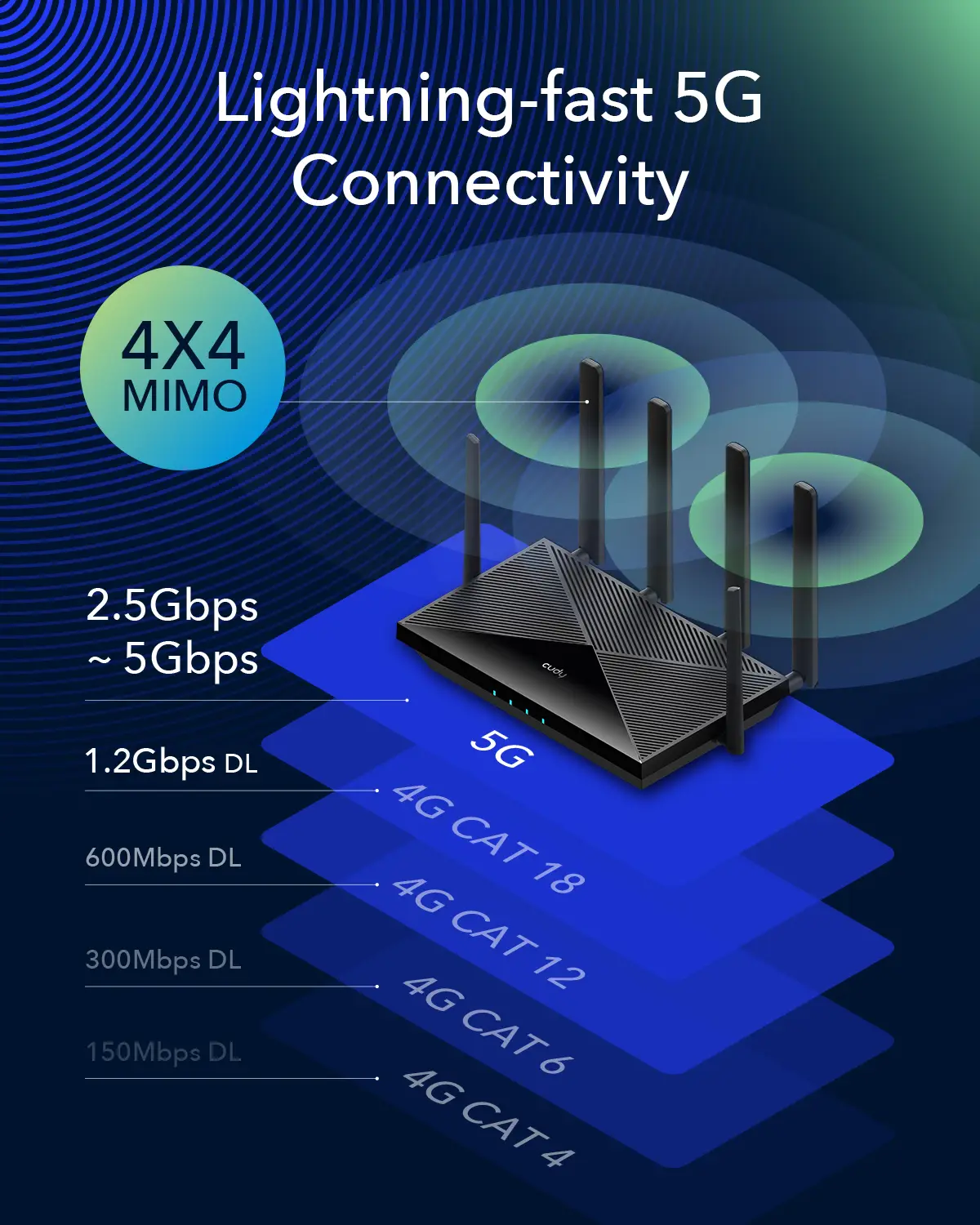 Xplore Router 5 5G Router AX3000 I Superrask 5G ruter med WiFi 6 og Mesh I Cudy P5 ...